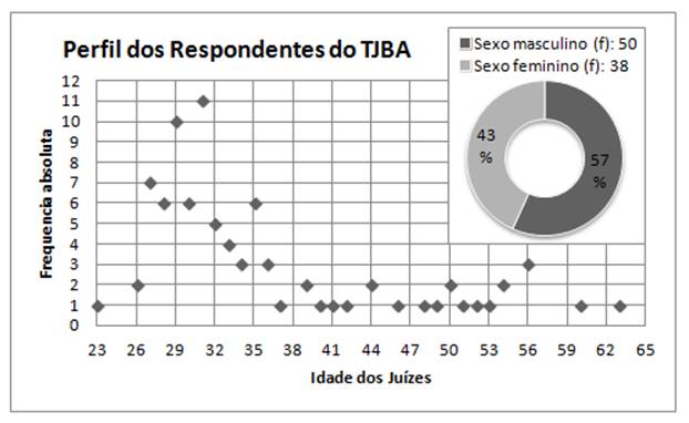 Figura
1 - Perfil (Idade e Sexo) dos respondentes do TJBA 

 