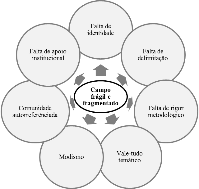 Figura
1 

Problemáticas
do Campo do Saber em Administração Pública no Brasil nos anos 2000 

 
