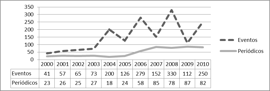 Gráfico
1 

Produção
Científica em AP no Brasil (2000-2010): evolução do volume de artigos