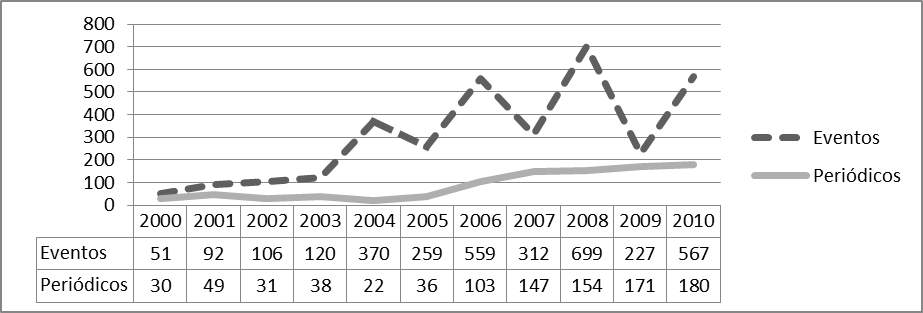 Gráfico
2 

Produção
Científica em AP no Brasil (2000-2010): evolução do número de pesquisadores