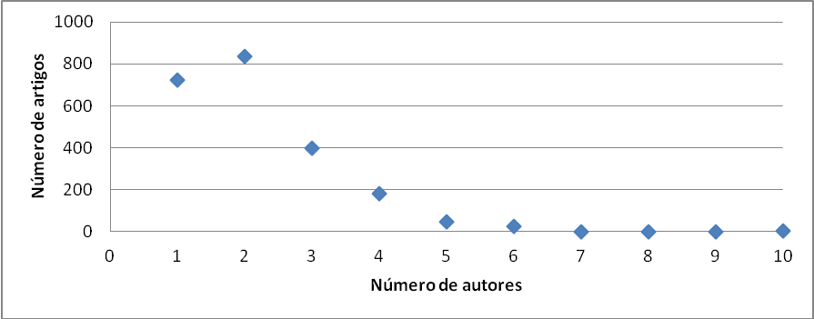 Gráfico
3 

Produção
Científica em AP no Brasil (2000-2010): número de autores por artigo