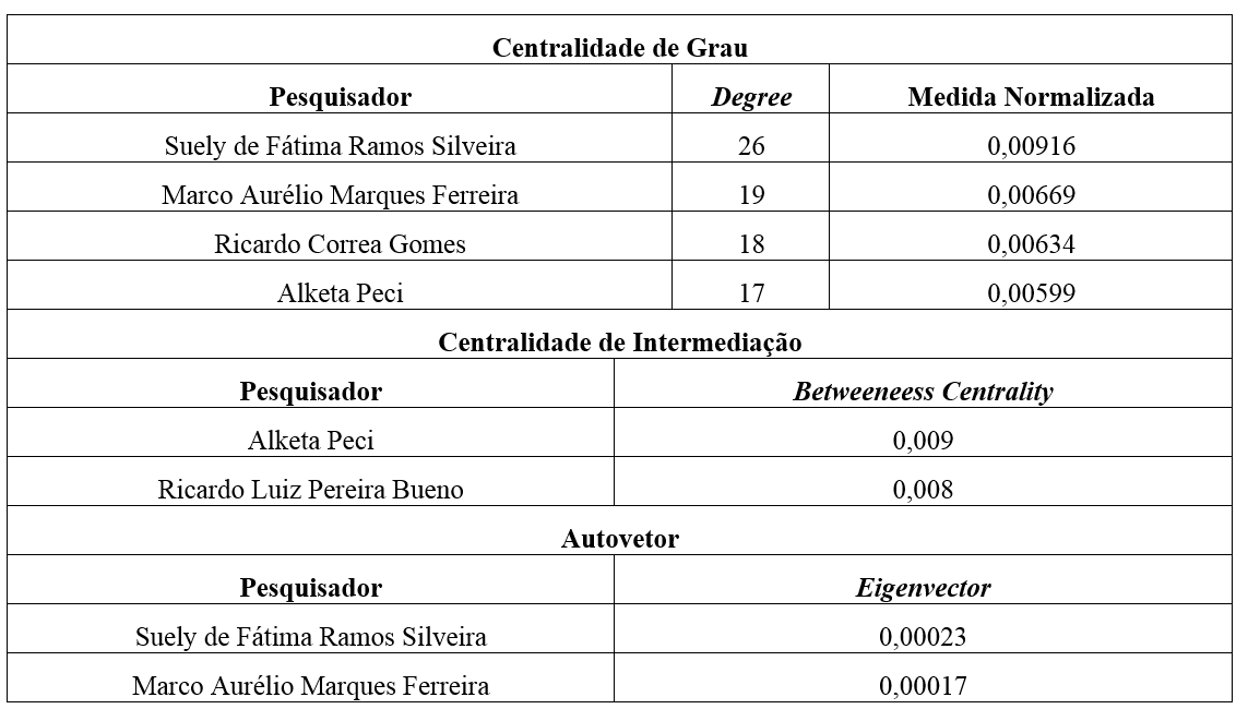 Tabela
6 

Produção
científica em AP no Brasil (2000-2010): medidas de propriedade estrutural