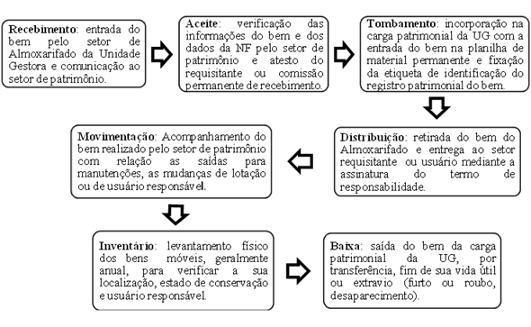 Figura 3 – Fluxo das atividades patrimoniais nas
unidades gestoras do IF Sertão-PE

 