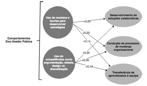 Figura
4. Efeito dos comportamentos associados ao módulo de gestão pública.