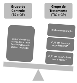 Figura 3. Efeito comparado do módulo de gestão
pública.

 
